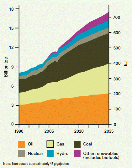 Increase of world energy consumption